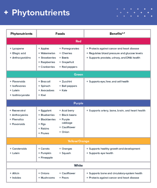 Phytonutrients: Defend Your Body With Plant Power